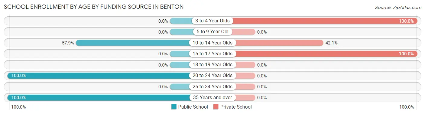 School Enrollment by Age by Funding Source in Benton