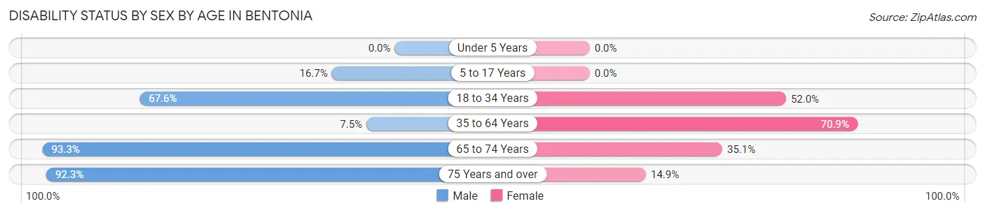 Disability Status by Sex by Age in Bentonia