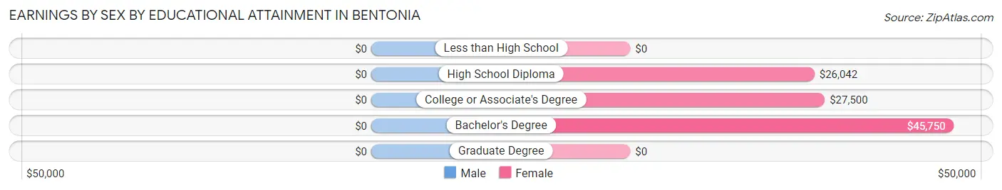 Earnings by Sex by Educational Attainment in Bentonia