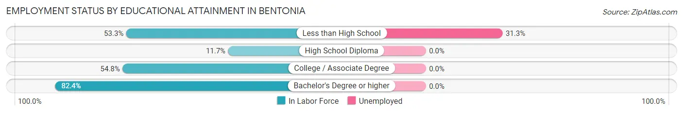 Employment Status by Educational Attainment in Bentonia