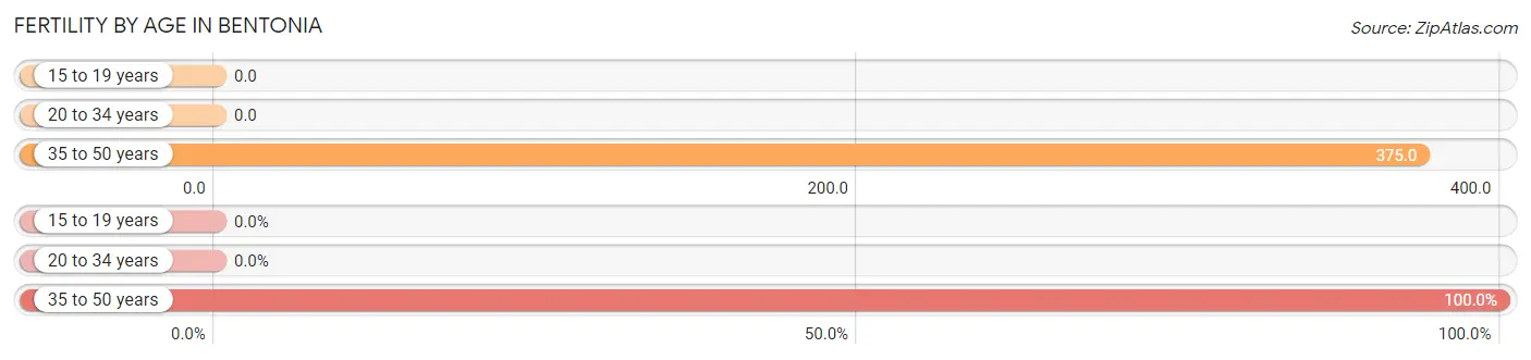 Female Fertility by Age in Bentonia