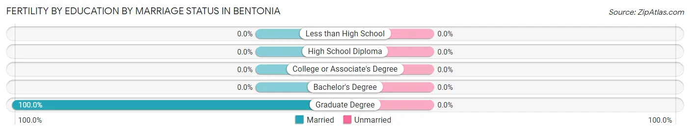 Female Fertility by Education by Marriage Status in Bentonia