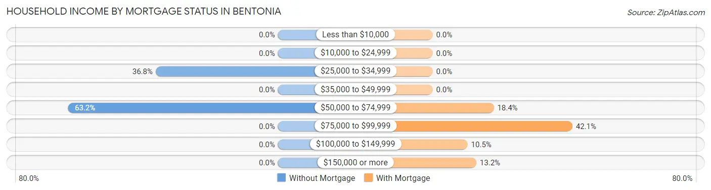Household Income by Mortgage Status in Bentonia