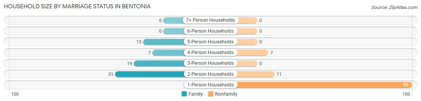 Household Size by Marriage Status in Bentonia