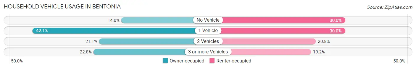 Household Vehicle Usage in Bentonia