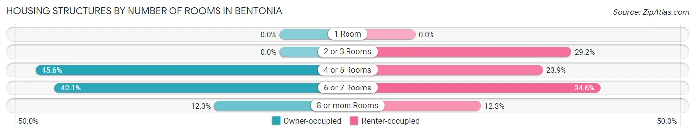 Housing Structures by Number of Rooms in Bentonia