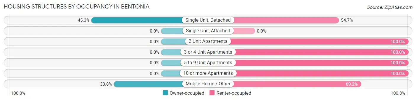 Housing Structures by Occupancy in Bentonia