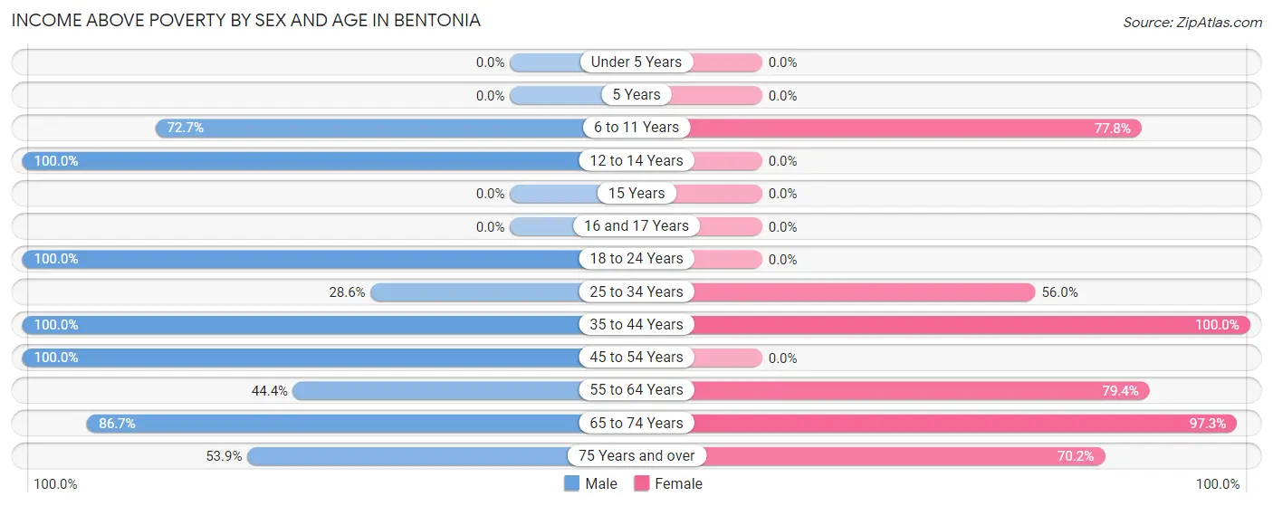 Income Above Poverty by Sex and Age in Bentonia