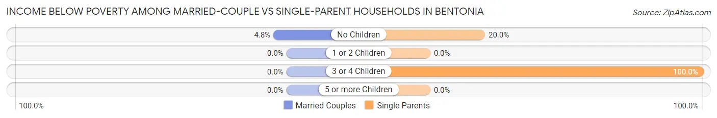 Income Below Poverty Among Married-Couple vs Single-Parent Households in Bentonia