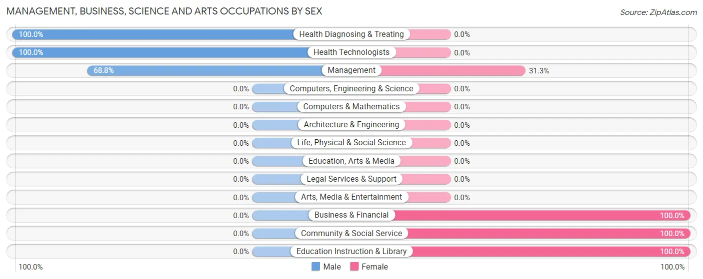 Management, Business, Science and Arts Occupations by Sex in Bentonia