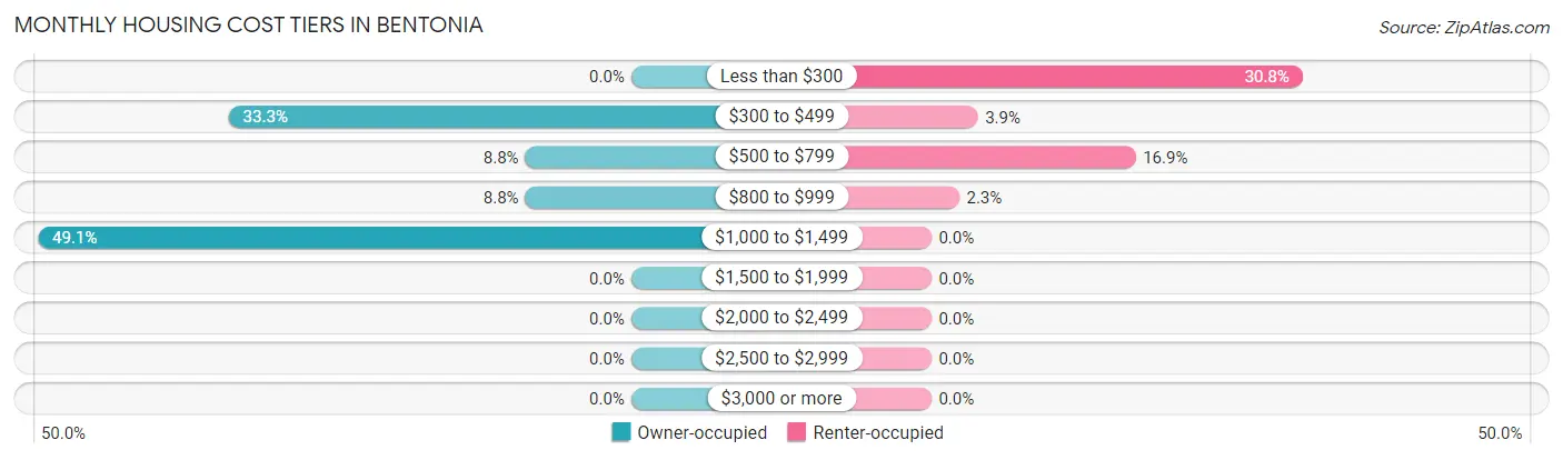 Monthly Housing Cost Tiers in Bentonia