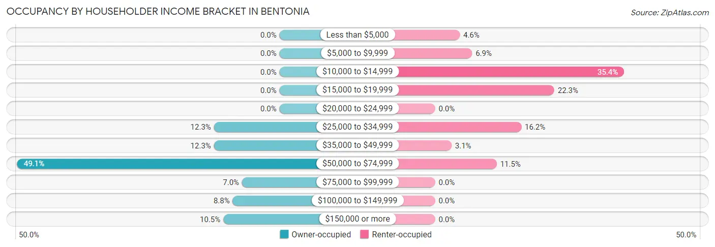 Occupancy by Householder Income Bracket in Bentonia