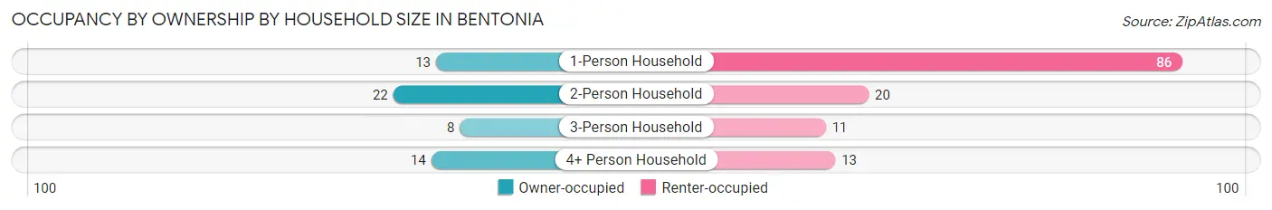 Occupancy by Ownership by Household Size in Bentonia