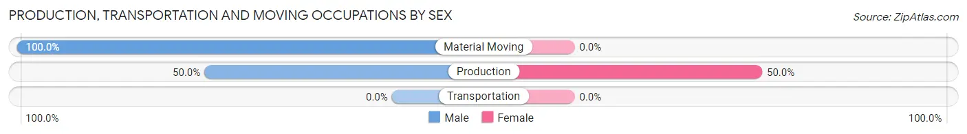 Production, Transportation and Moving Occupations by Sex in Bentonia