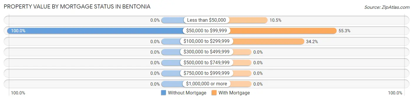 Property Value by Mortgage Status in Bentonia
