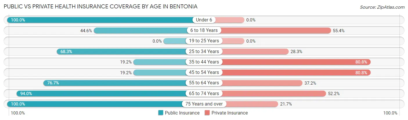 Public vs Private Health Insurance Coverage by Age in Bentonia