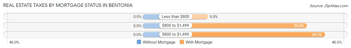 Real Estate Taxes by Mortgage Status in Bentonia