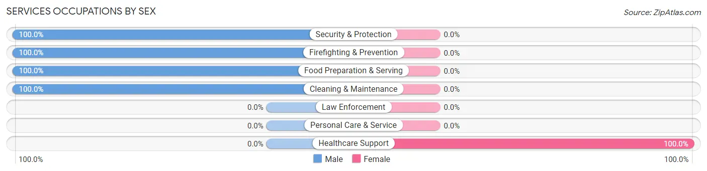 Services Occupations by Sex in Bentonia