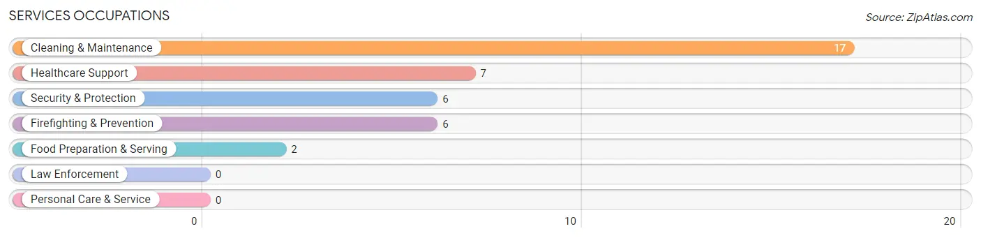 Services Occupations in Bentonia