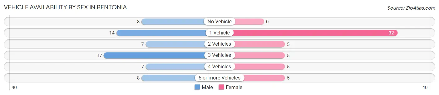 Vehicle Availability by Sex in Bentonia