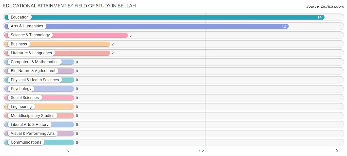 Educational Attainment by Field of Study in Beulah