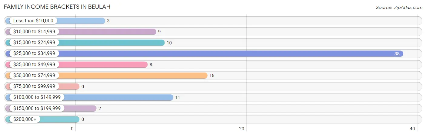 Family Income Brackets in Beulah