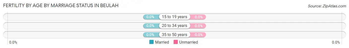 Female Fertility by Age by Marriage Status in Beulah