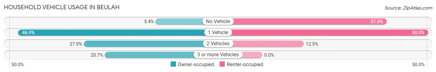 Household Vehicle Usage in Beulah