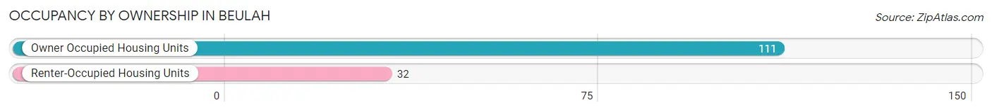 Occupancy by Ownership in Beulah