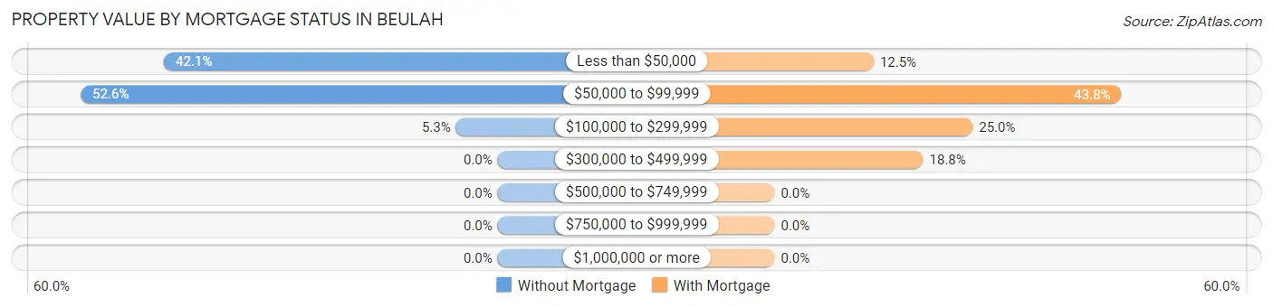 Property Value by Mortgage Status in Beulah