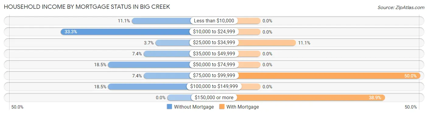 Household Income by Mortgage Status in Big Creek