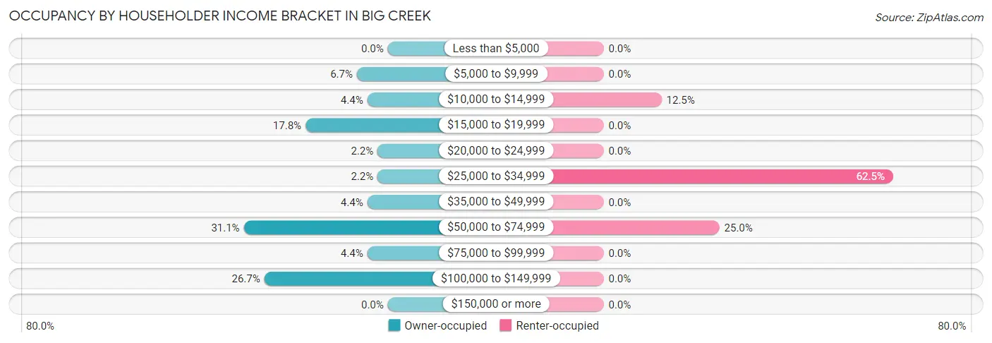 Occupancy by Householder Income Bracket in Big Creek