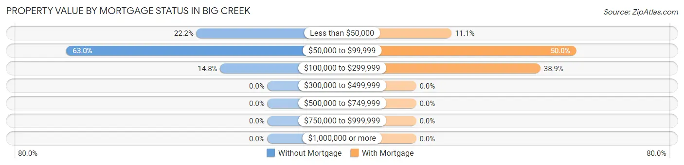Property Value by Mortgage Status in Big Creek