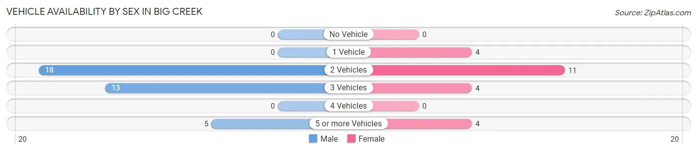 Vehicle Availability by Sex in Big Creek