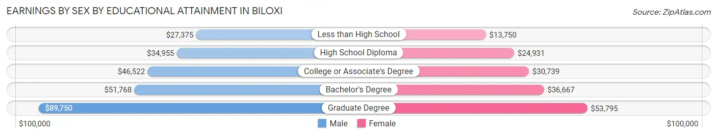 Earnings by Sex by Educational Attainment in Biloxi