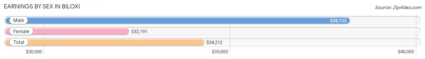 Earnings by Sex in Biloxi