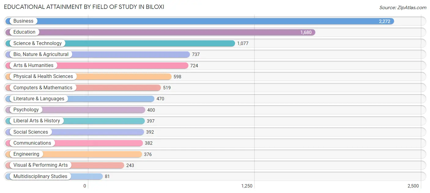 Educational Attainment by Field of Study in Biloxi