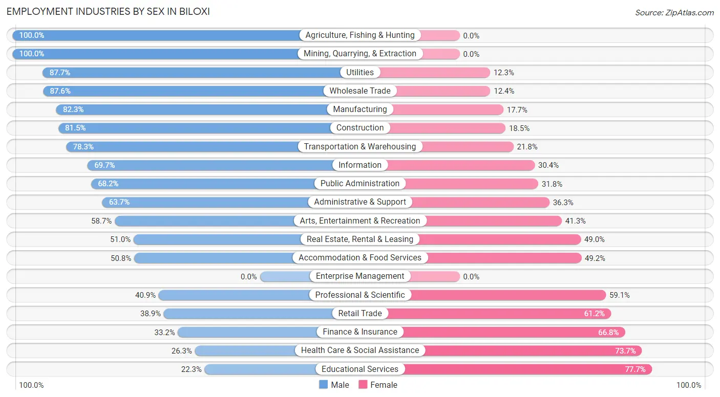 Employment Industries by Sex in Biloxi