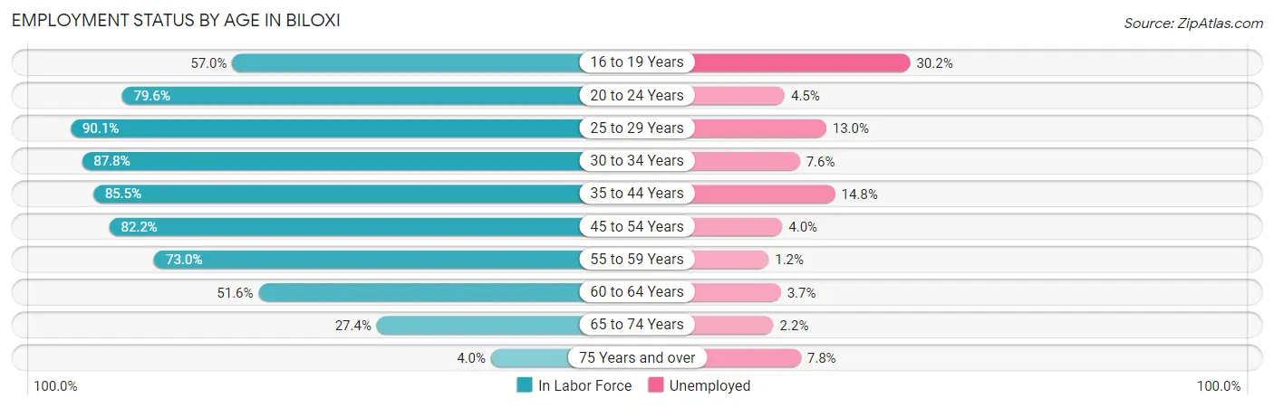 Employment Status by Age in Biloxi