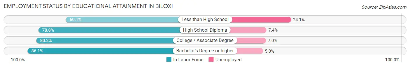 Employment Status by Educational Attainment in Biloxi