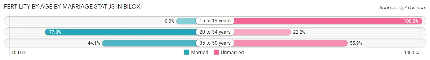 Female Fertility by Age by Marriage Status in Biloxi
