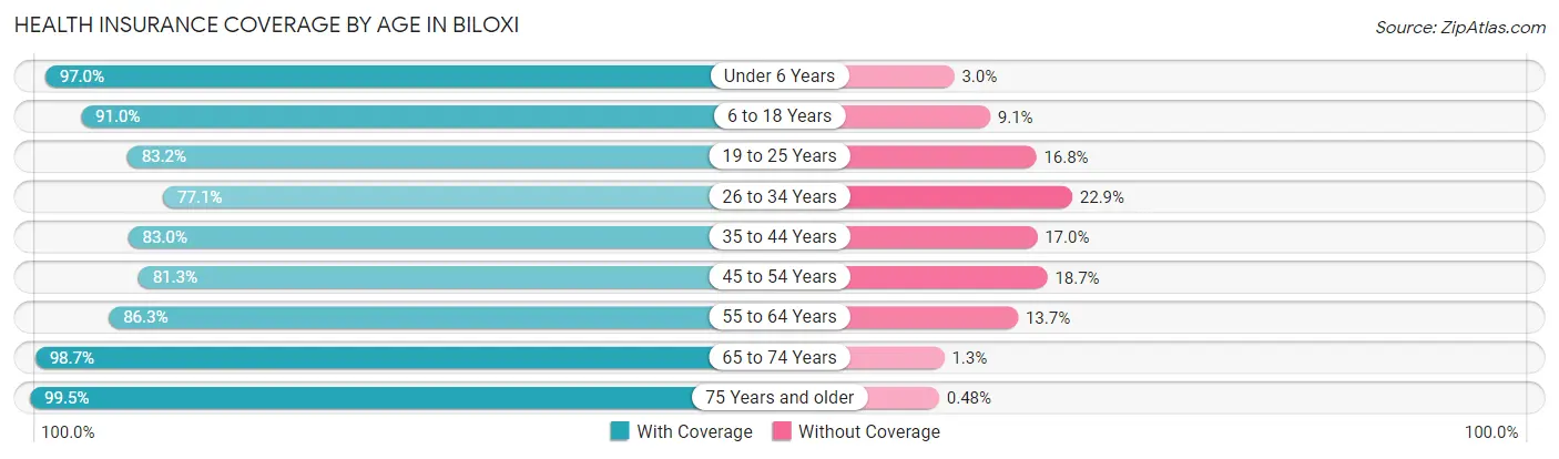 Health Insurance Coverage by Age in Biloxi