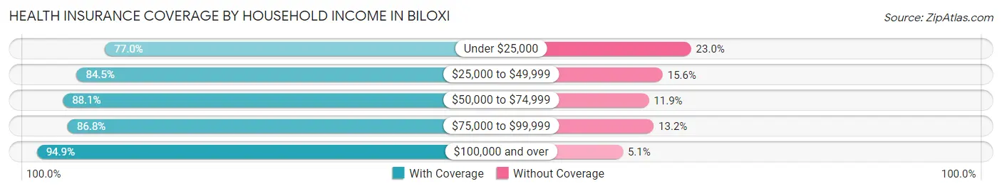 Health Insurance Coverage by Household Income in Biloxi