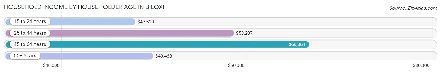 Household Income by Householder Age in Biloxi