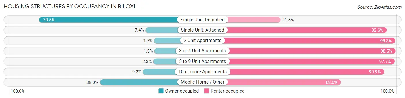 Housing Structures by Occupancy in Biloxi