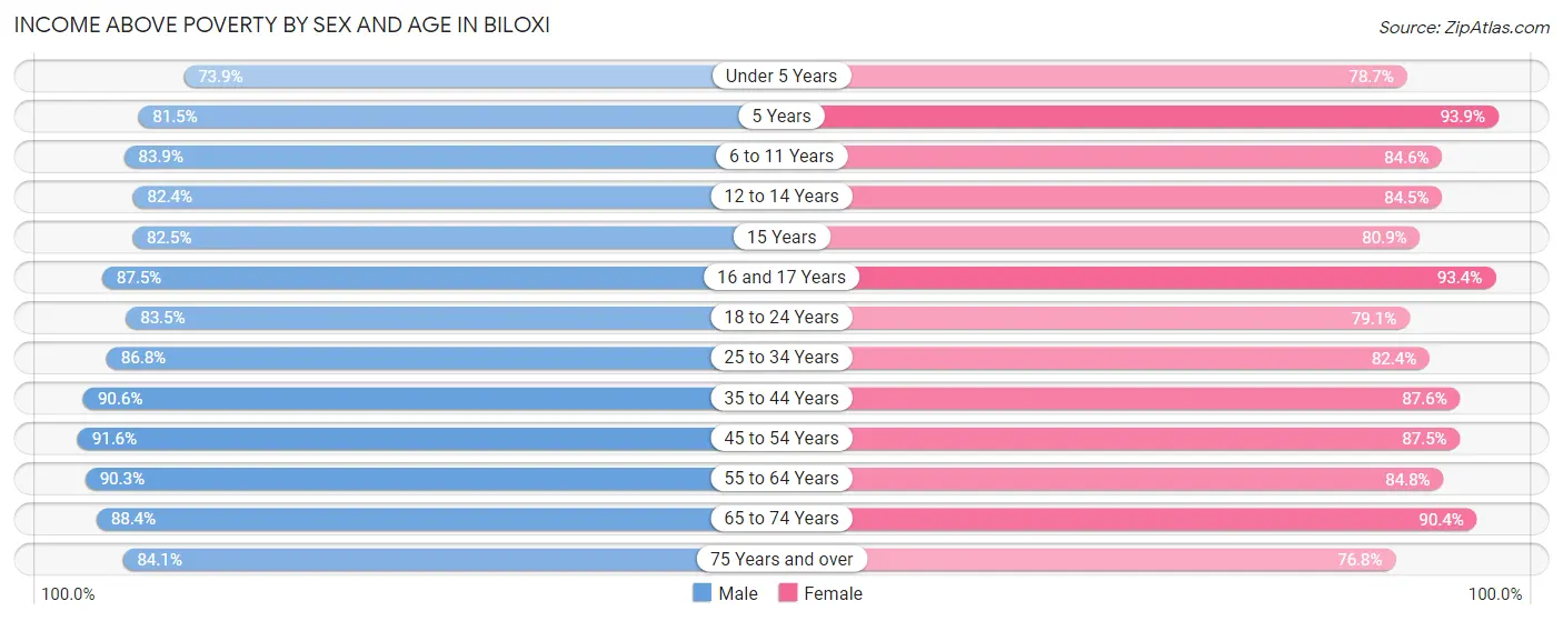 Income Above Poverty by Sex and Age in Biloxi