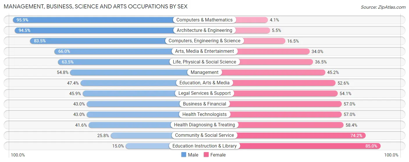 Management, Business, Science and Arts Occupations by Sex in Biloxi