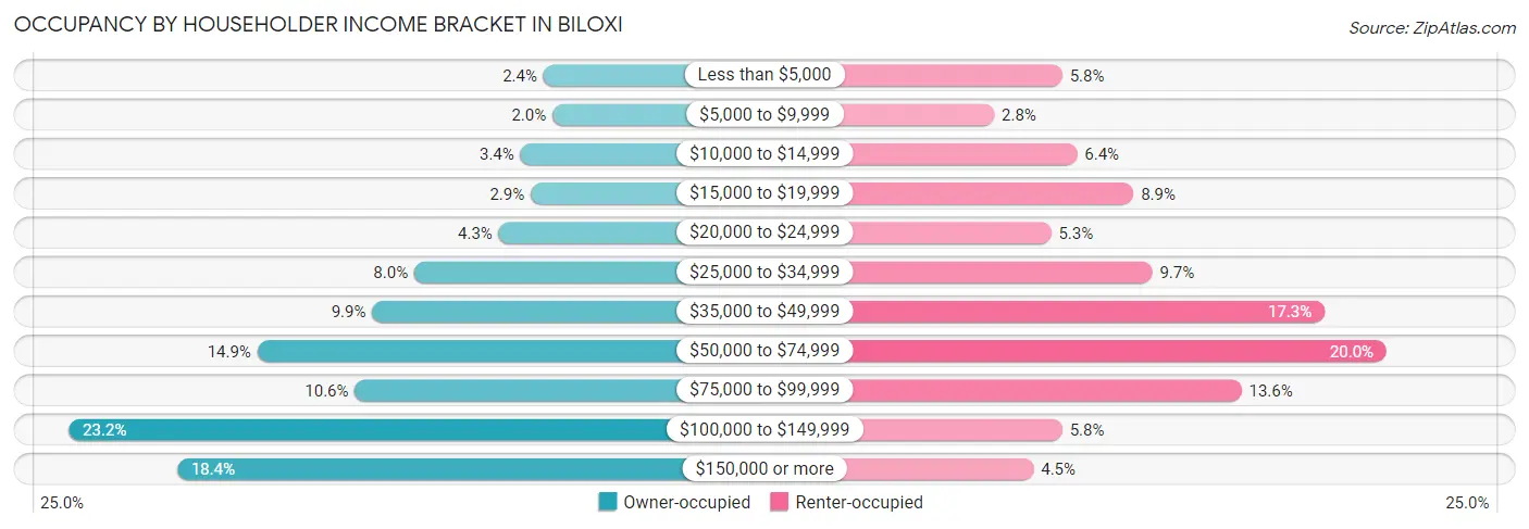 Occupancy by Householder Income Bracket in Biloxi