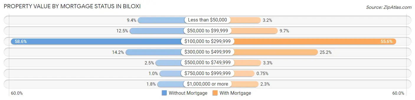 Property Value by Mortgage Status in Biloxi
