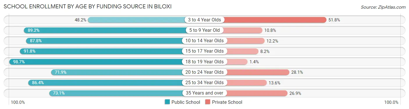 School Enrollment by Age by Funding Source in Biloxi